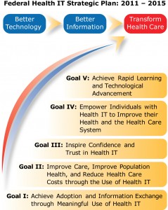 Federal Health IT Strategic Plan, 2011-2015 (image courtesy Office of the National Coordinator for Health IT)