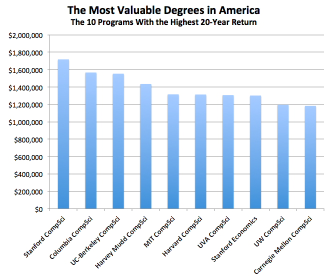 Computer Science Tops the List of Degrees with Highest Return » CCC Blog