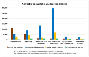 Jobs vs. degrees