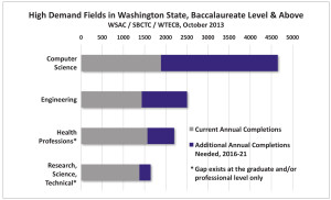 Washington workforce gap