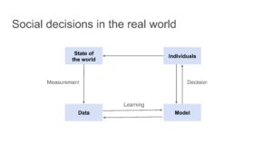 The impact of social decisions in the real world