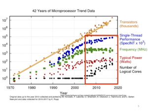 42 Years of Microprocessor Trends