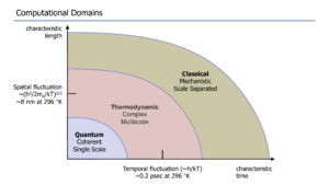 Computational Domains (Classical, Thermodynamic, and Quantum)