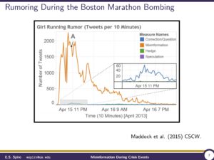 Graph of Boston Marathon "Girl Running Rumor"